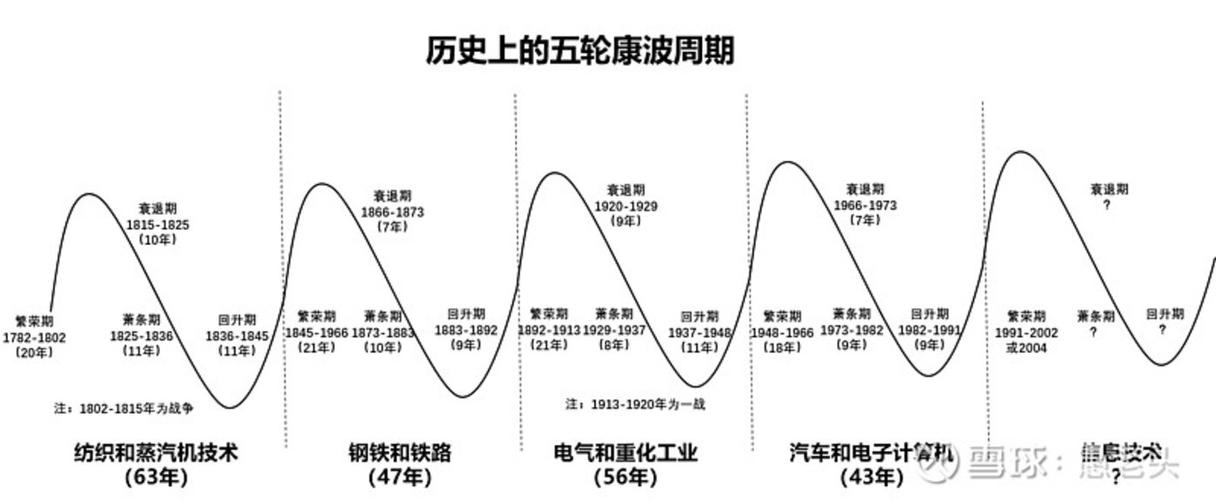 周期时长