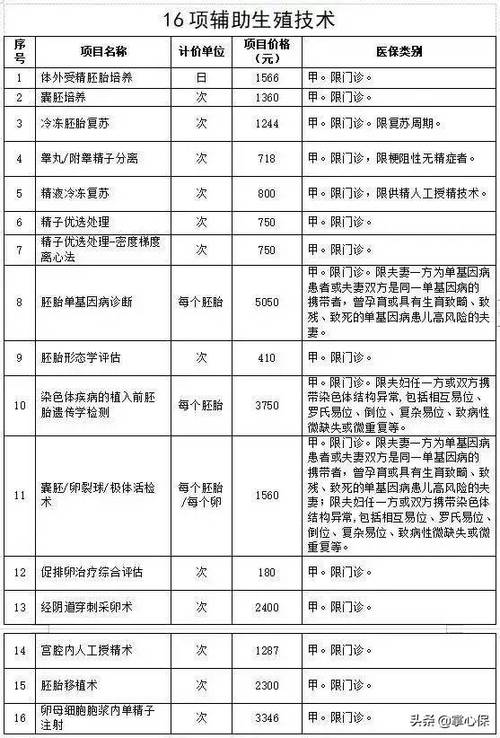 试管婴儿的最新优惠政策是什么？