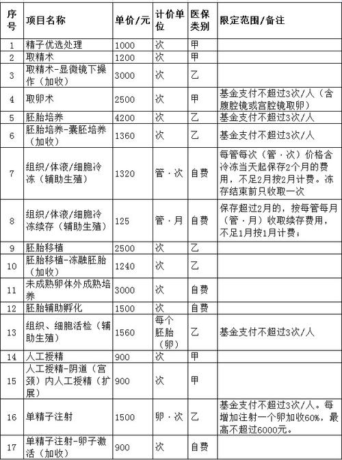 上海试管婴儿、辅助生殖、医保报销