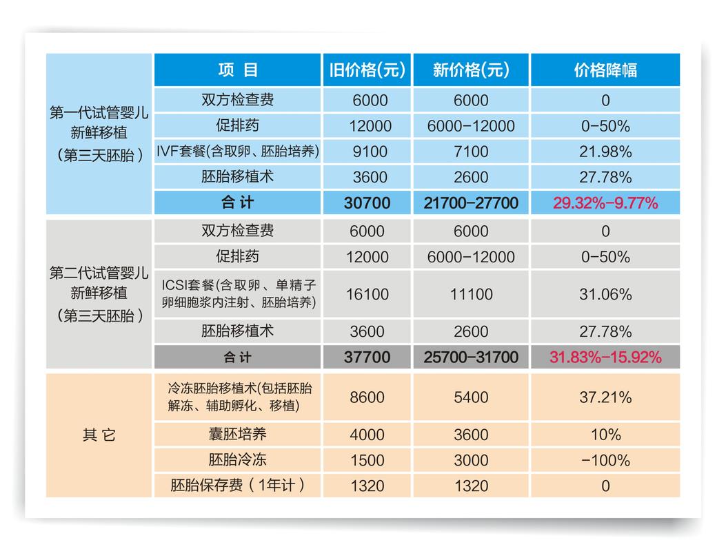  助孕价格