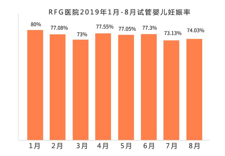  妊娠成功率