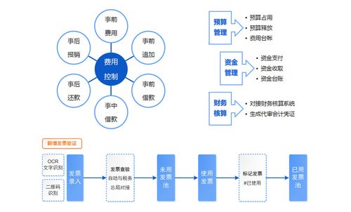 费用控制