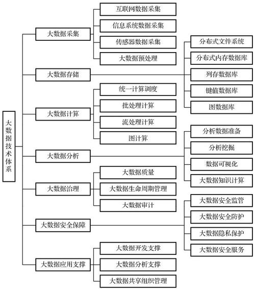 技术分类