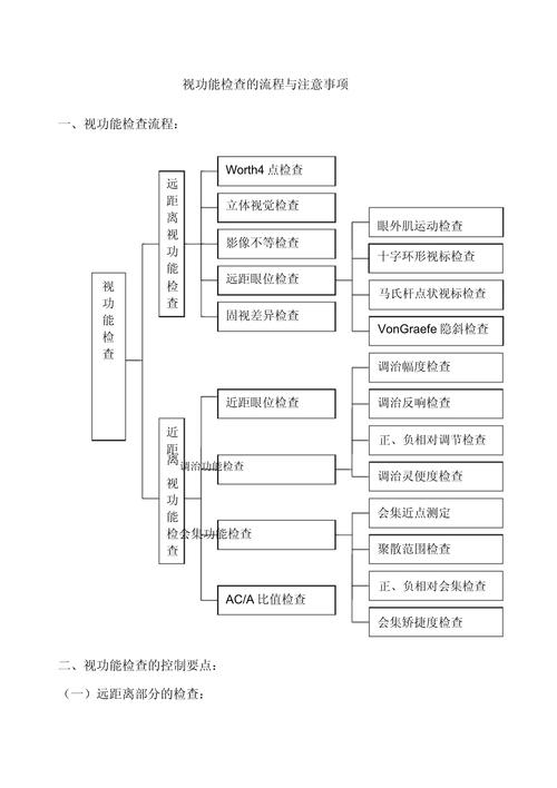  检查步骤