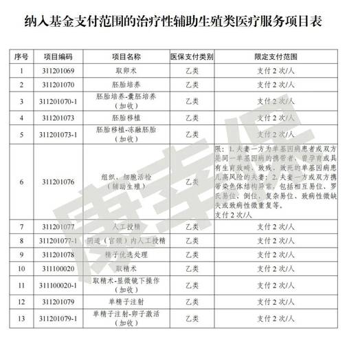 四川试管婴儿费用报销比例是多少？