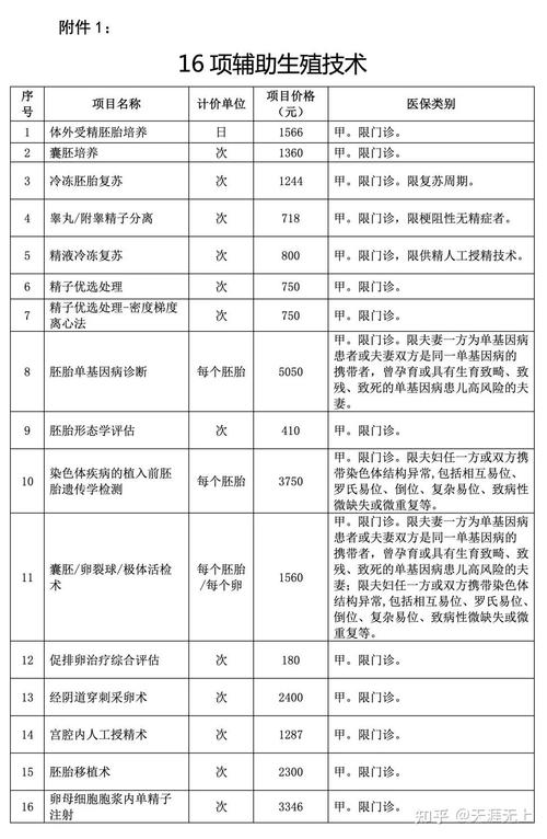 试管婴儿报销、辅助生殖、不孕不育治疗