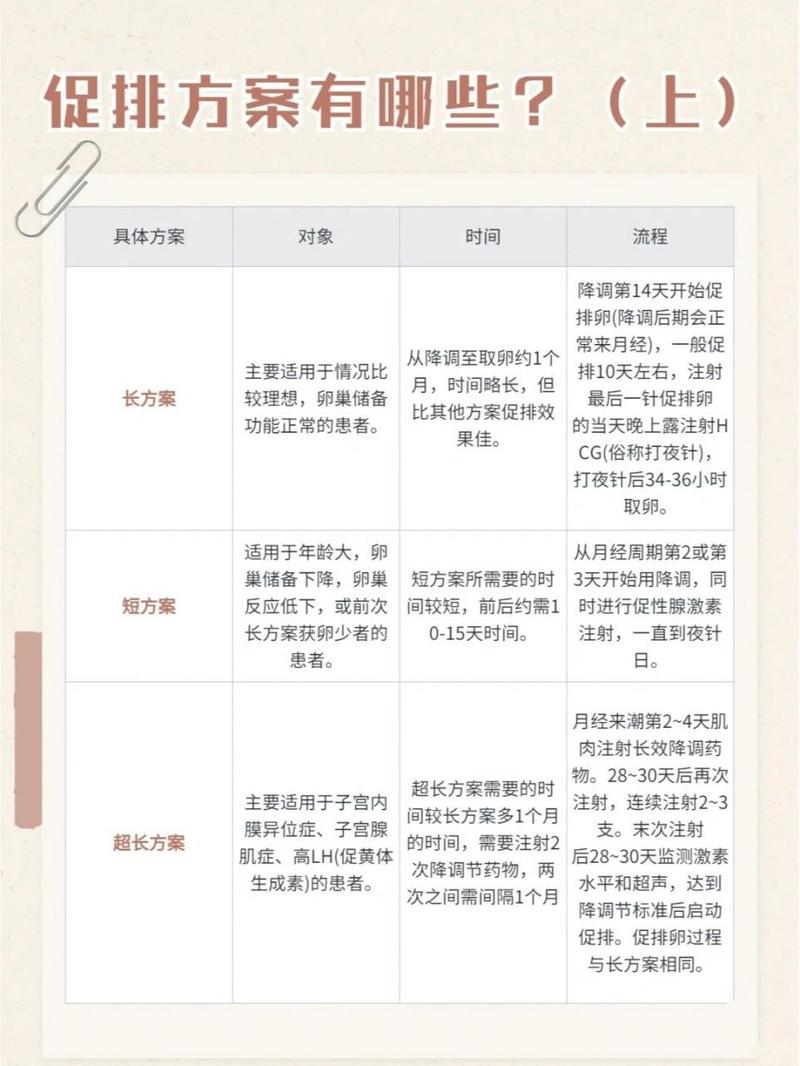 试管婴儿、促排方案、生殖医疗