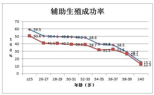 什么年龄段试管婴儿成功率更高？