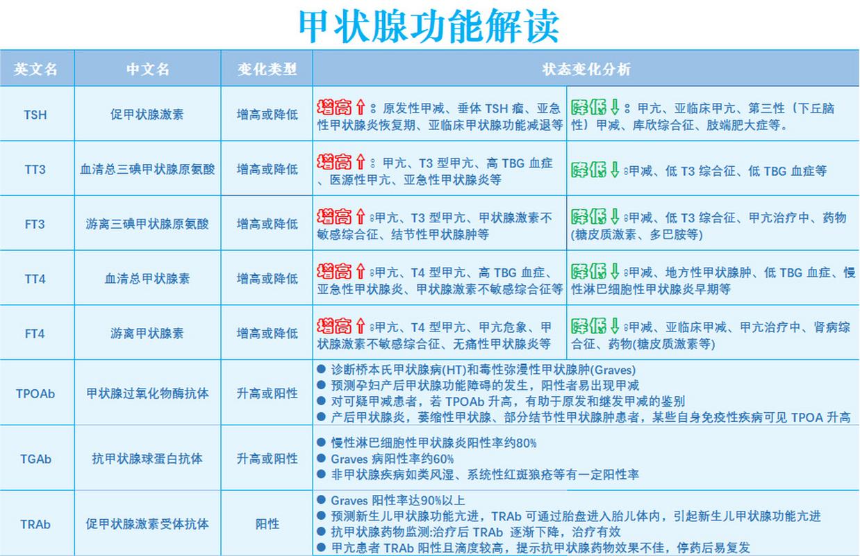  甲状腺功能检测