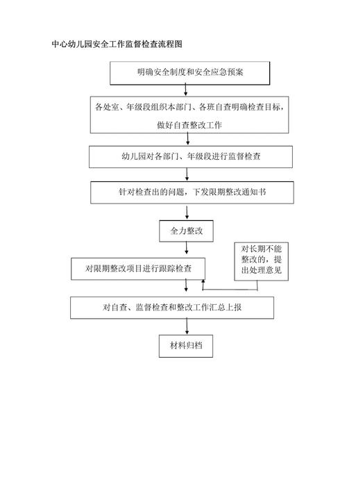 检查流程