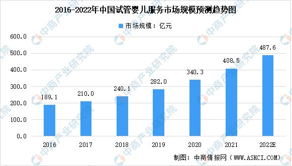 试管婴儿需求