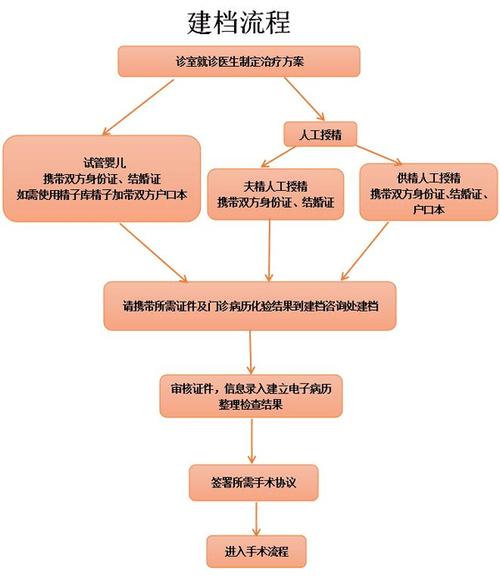 试管婴儿必须办理建档手续吗？