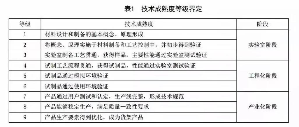 技术成熟度