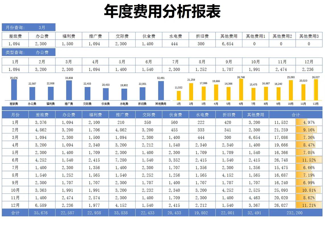  费用分析