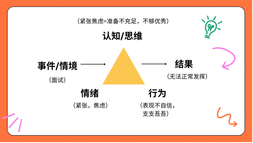 认知行为疗法