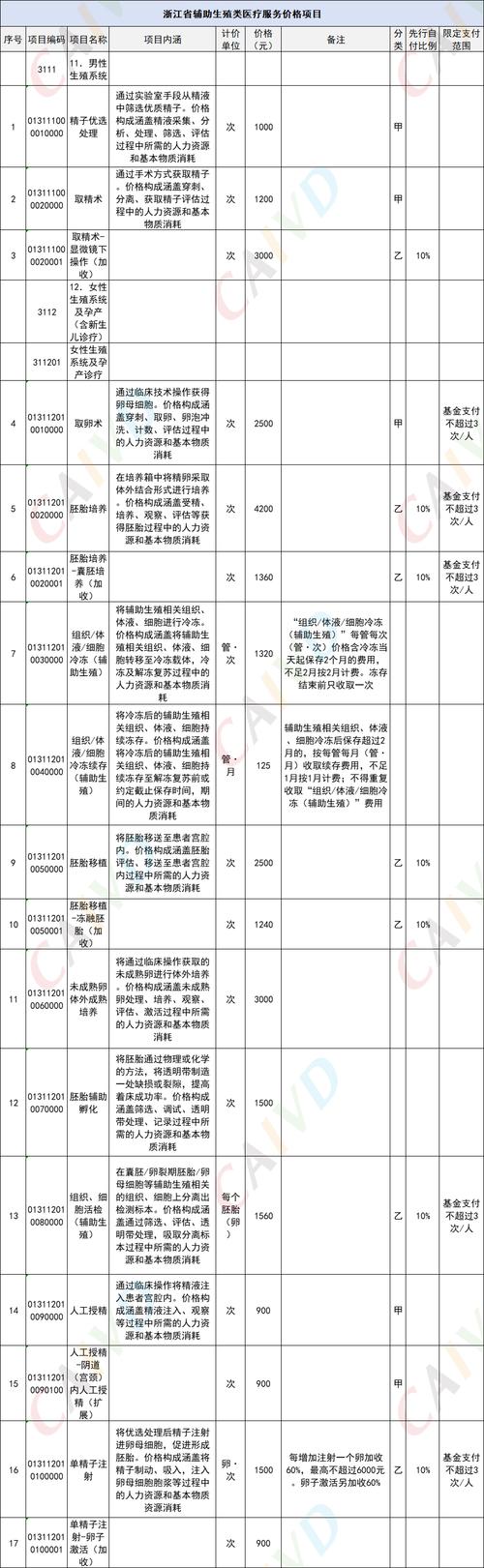 辅助生殖检查费用