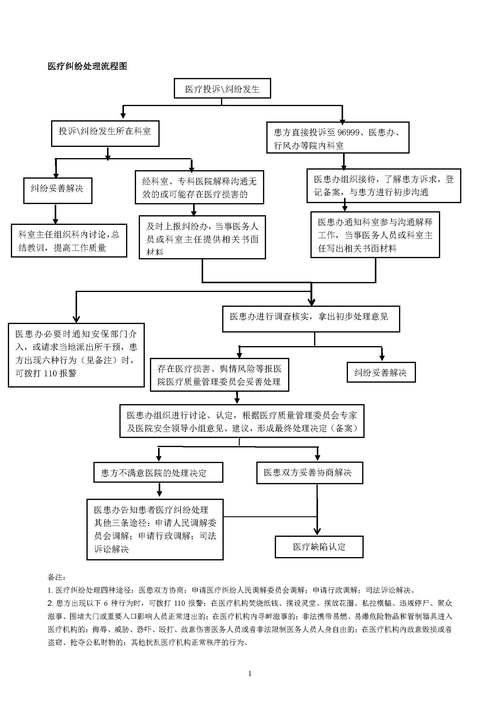  医疗程序