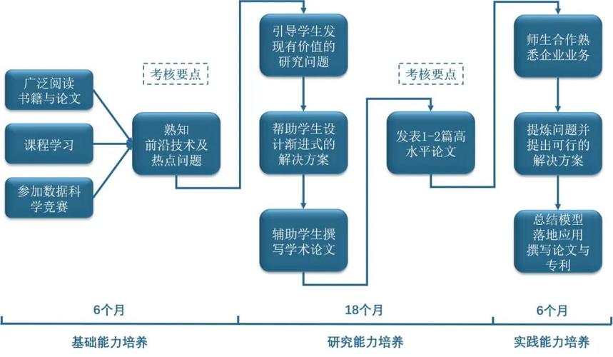  培养过程