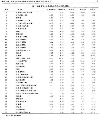 成分比例