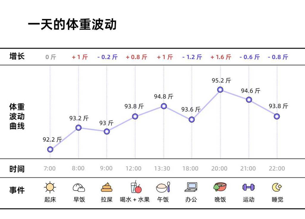 体重变化