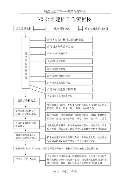 建档流程