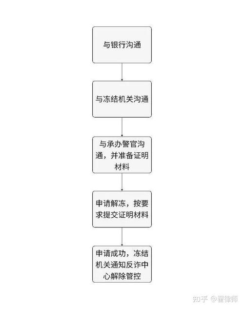 解除步骤