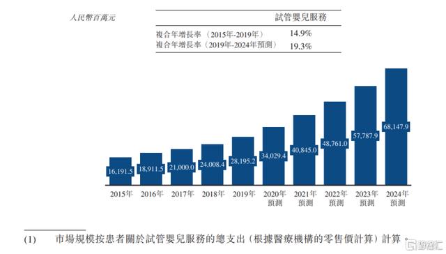 探索我国试管婴儿的现状及发展趋势