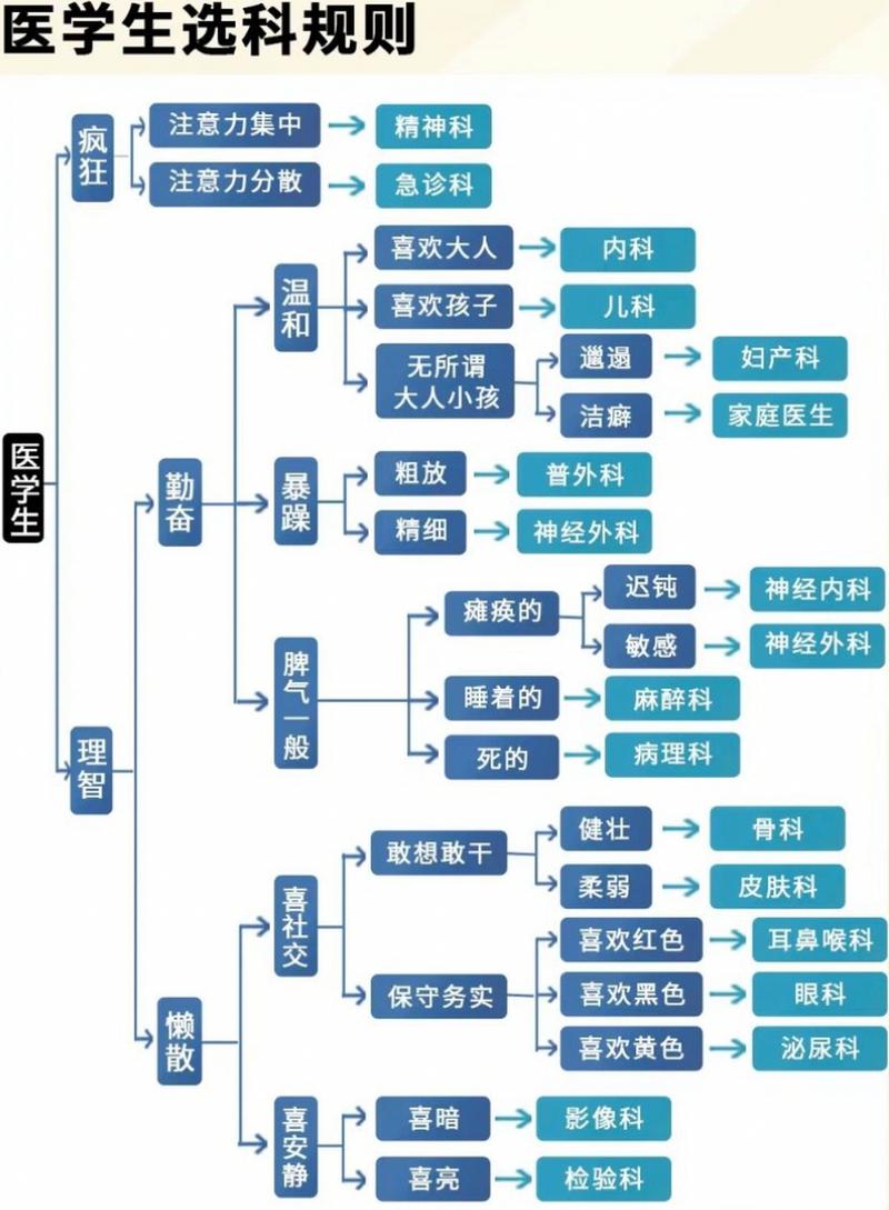 选择医院方法